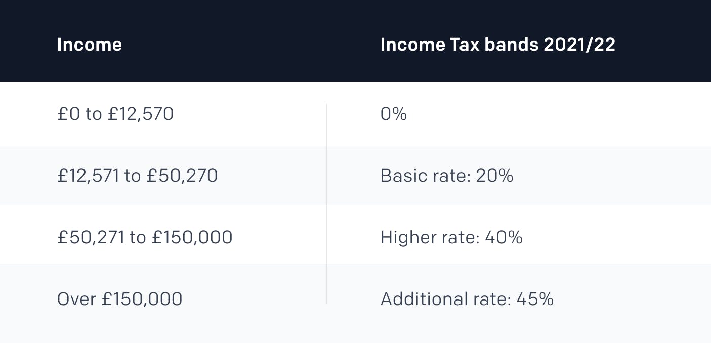 England, Wales and Northern Ireland tax bands for 2021/22