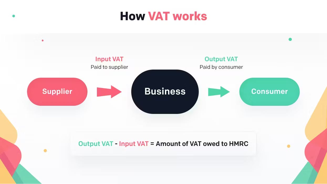 Diagram showing how VAT works | Output VAT - Input VAT = Amount of VAT owed to HMRC