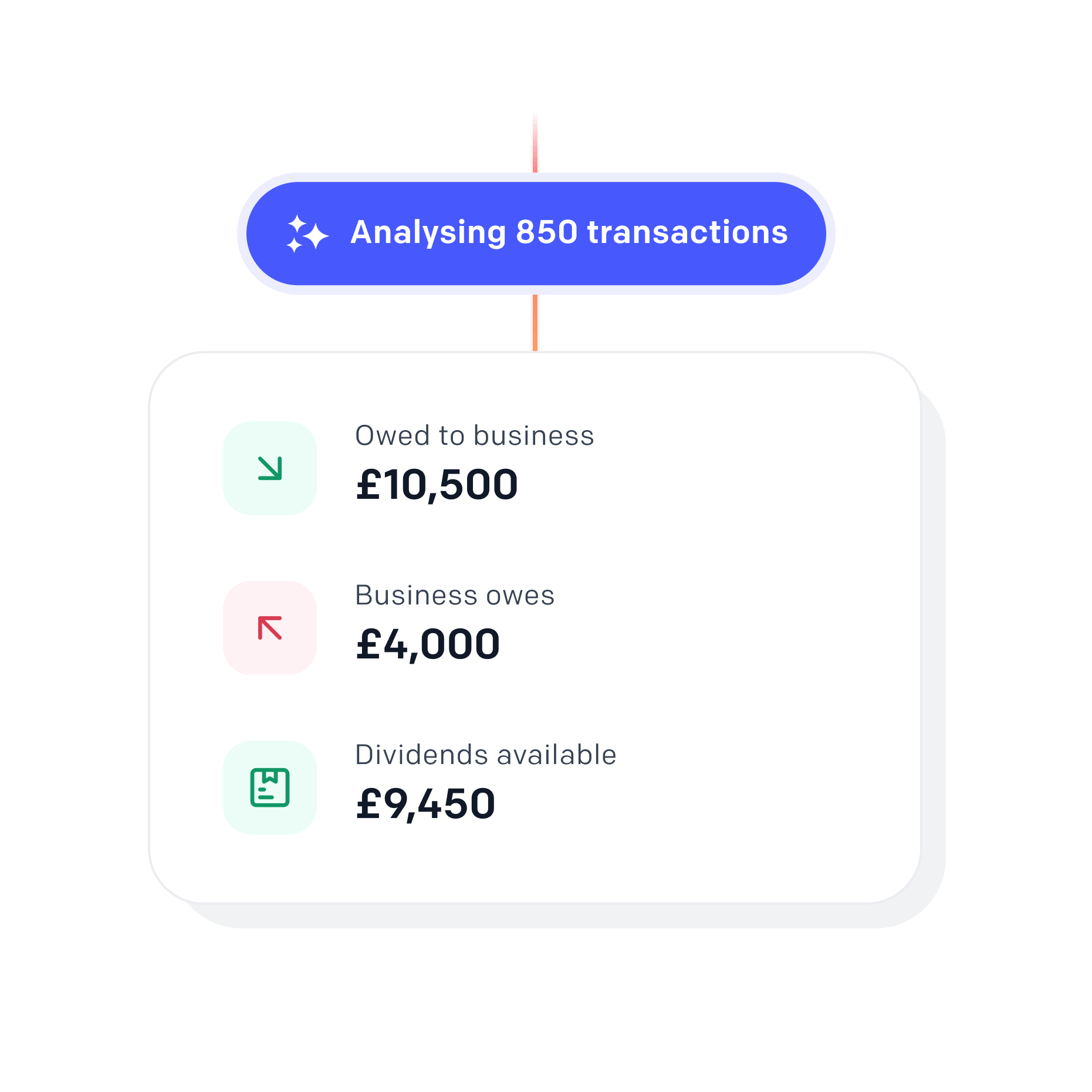 A large number of bank transactions being analysed by Ember and then calculations based on the transactions, showing how much money is owed by the business, how much is owed to the business and the dividends that are available to withdraw.