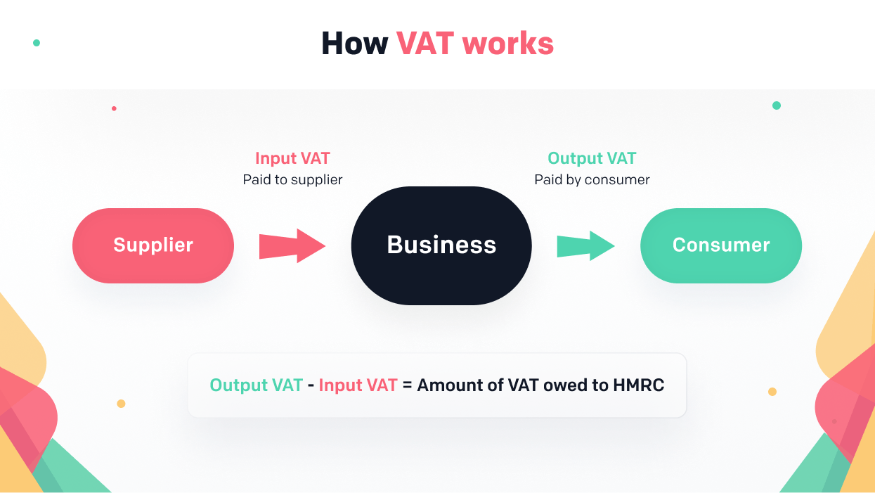 Diagram showing how input VAT and output VAT work