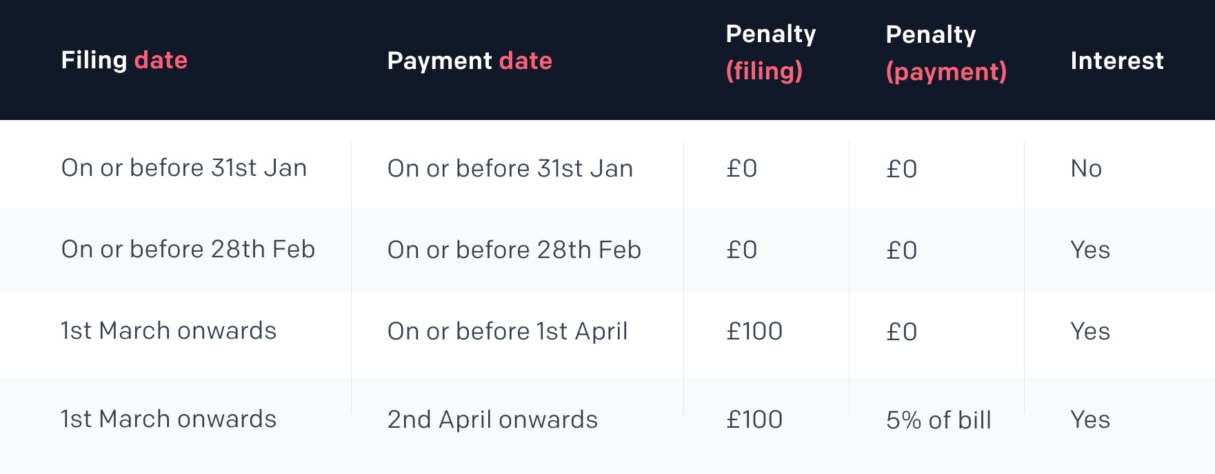 Table showing the deadline extensions for the tax year 2020/21, the filing and payment penalties and if the deadline extension includes APR