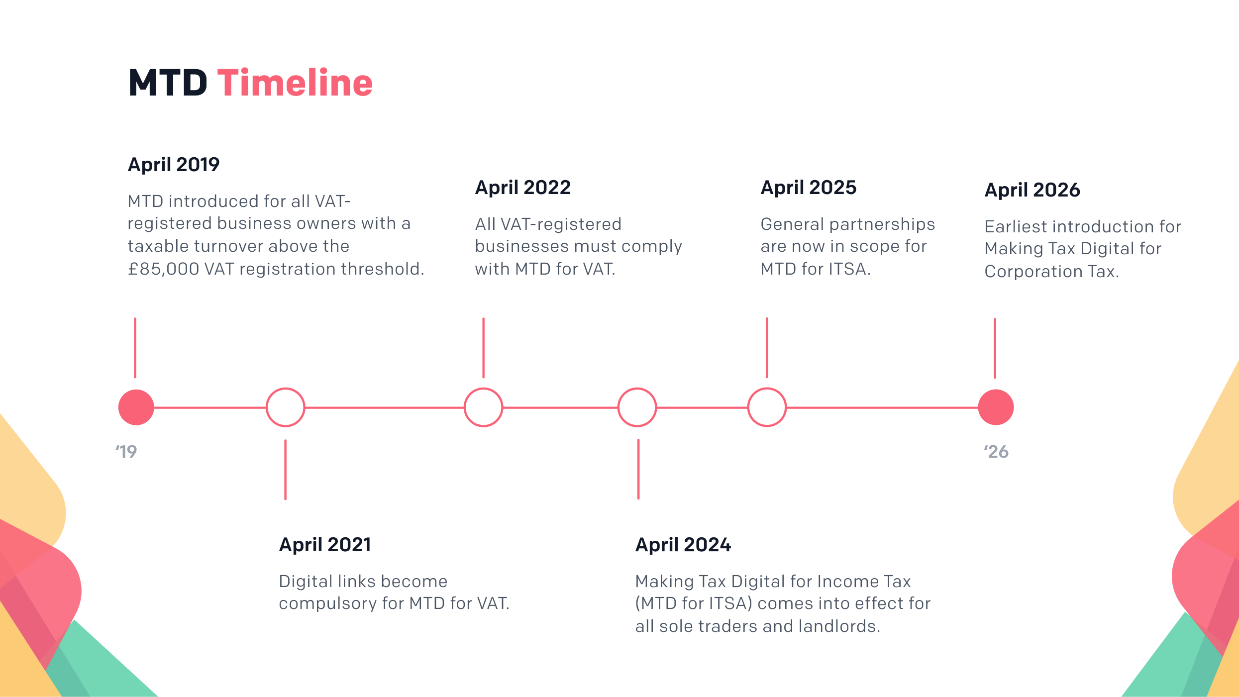Making Tax Digital timeline from 2019 to 2026