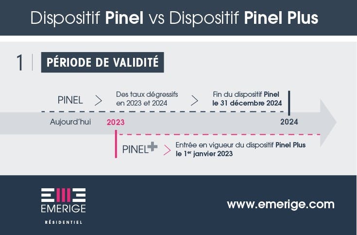 Infographie Emerige montrant les périodes de validité du dispositif Pinel et du Pinel Plus