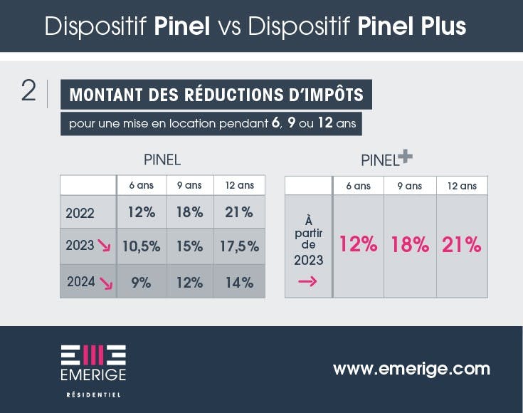 Infographie Pinel Plus par Emerige : récapitulatif du montant des réductions d'impôts en Pinel et Pinel +