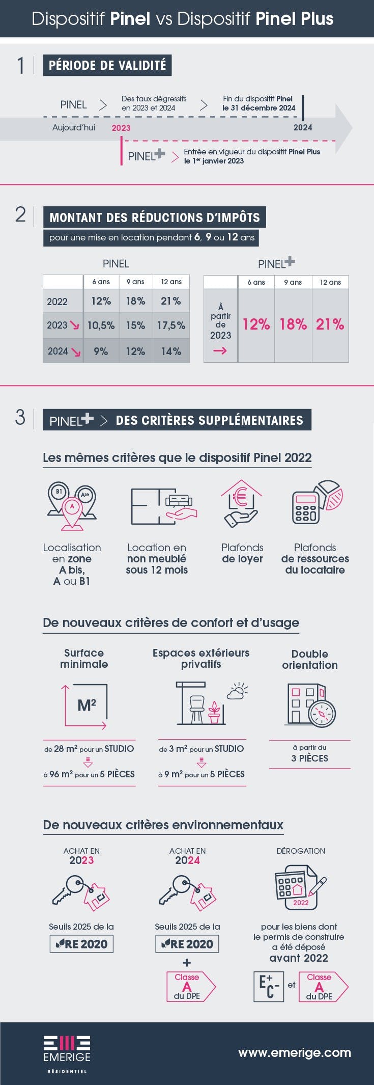 Infographie comparative du dispositif Pinel 2022 et de la loi Pinel + prévue pour 2023 réalisée par Emerige