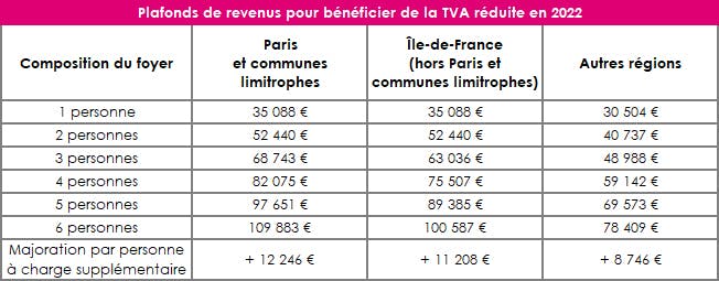 TVA réduite 2022 : plafonds de revenus