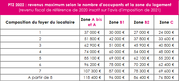 Prêt à Taux Zéro 2022 : Les Plafonds à Respecter | Emerige