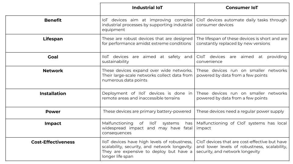 Industrial IoT vs Consumer IoT