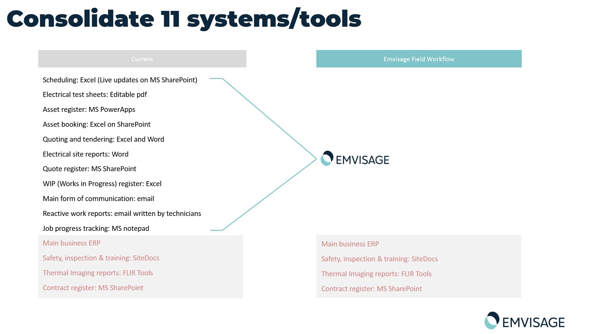 Consolidate 11 systems/tools