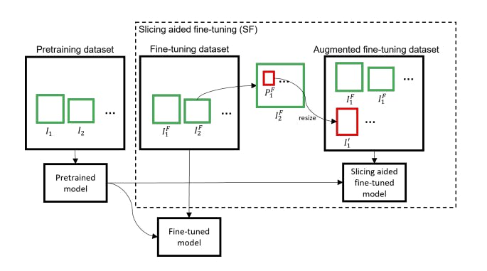 Slicing aided fine-tuning framework.