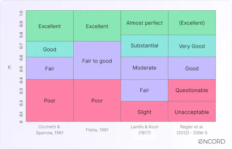 Inter-rater Reliability: Definition & Applications | Encord