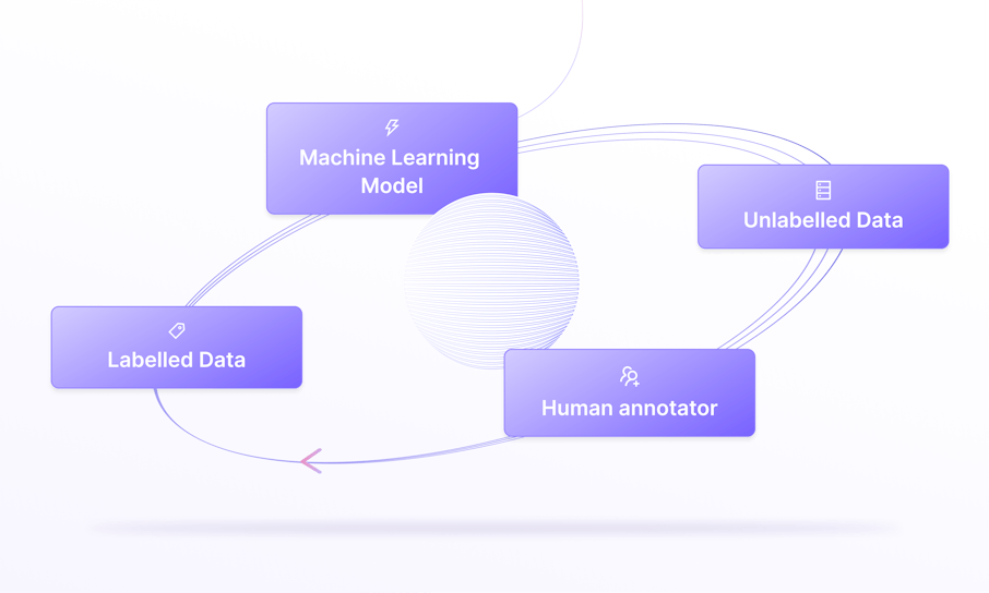 Active learning in machine learning guide full guide encord