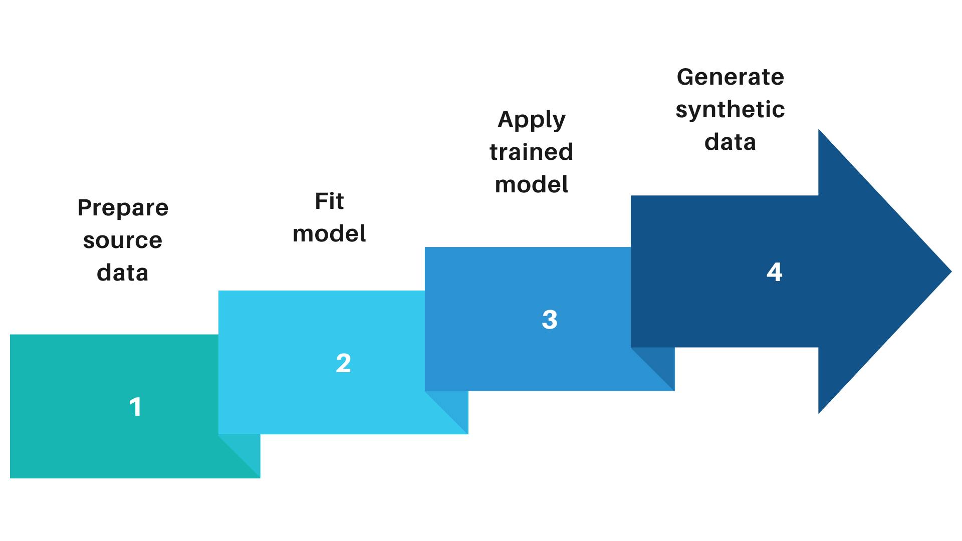 Synthetic data generated from real datasets