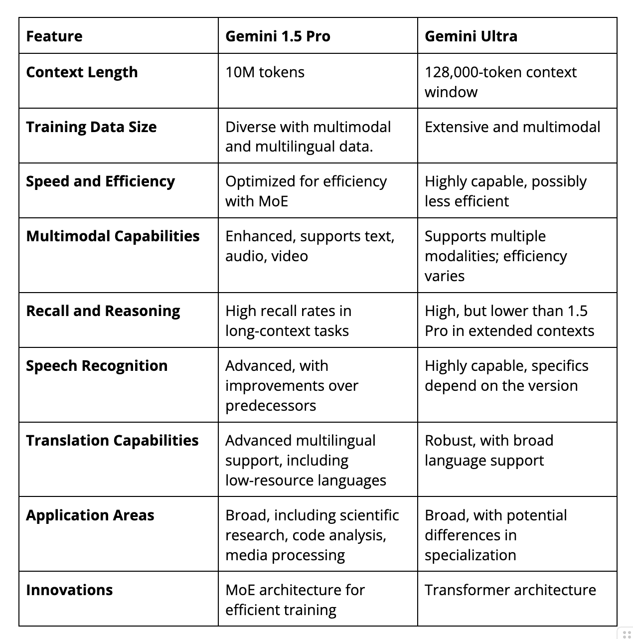 Google’s Gemini PRO 1.5: Next-generation AI Model | Encord