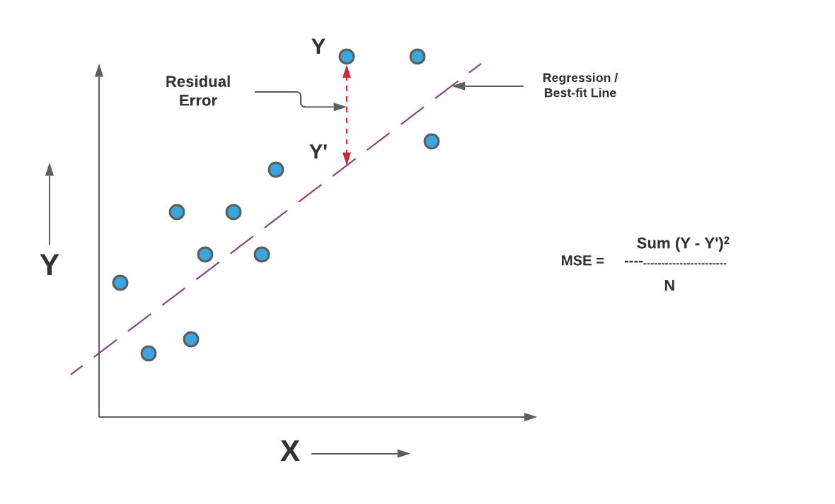 Mean Square Error (MSE) | Machine Learning Glossary | Encord | Encord