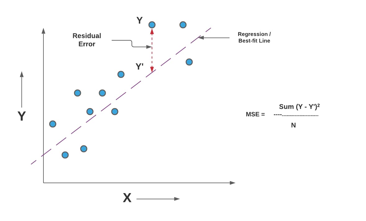 Mean square error