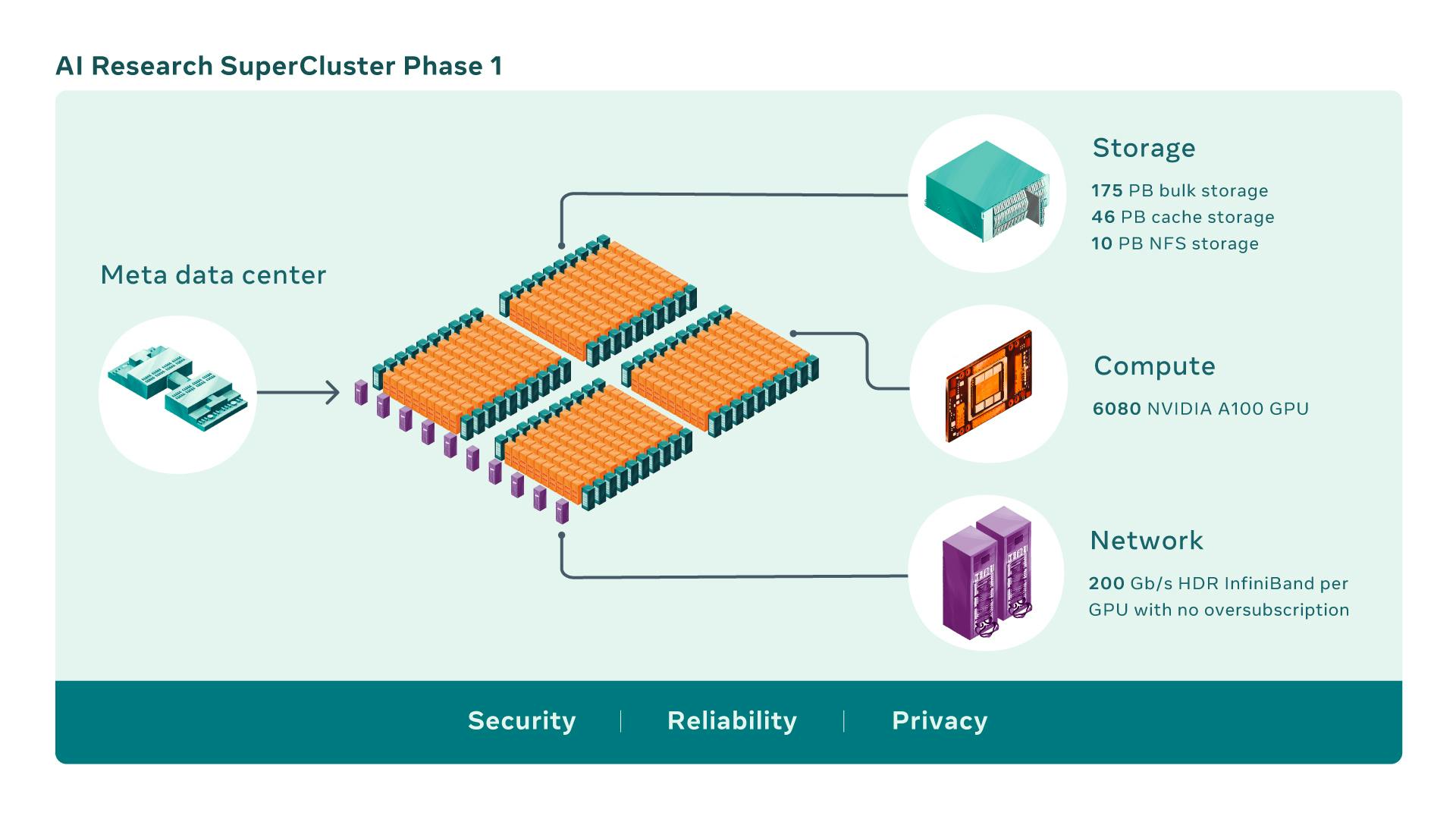 Overview of phase 1 of AI research supercluster