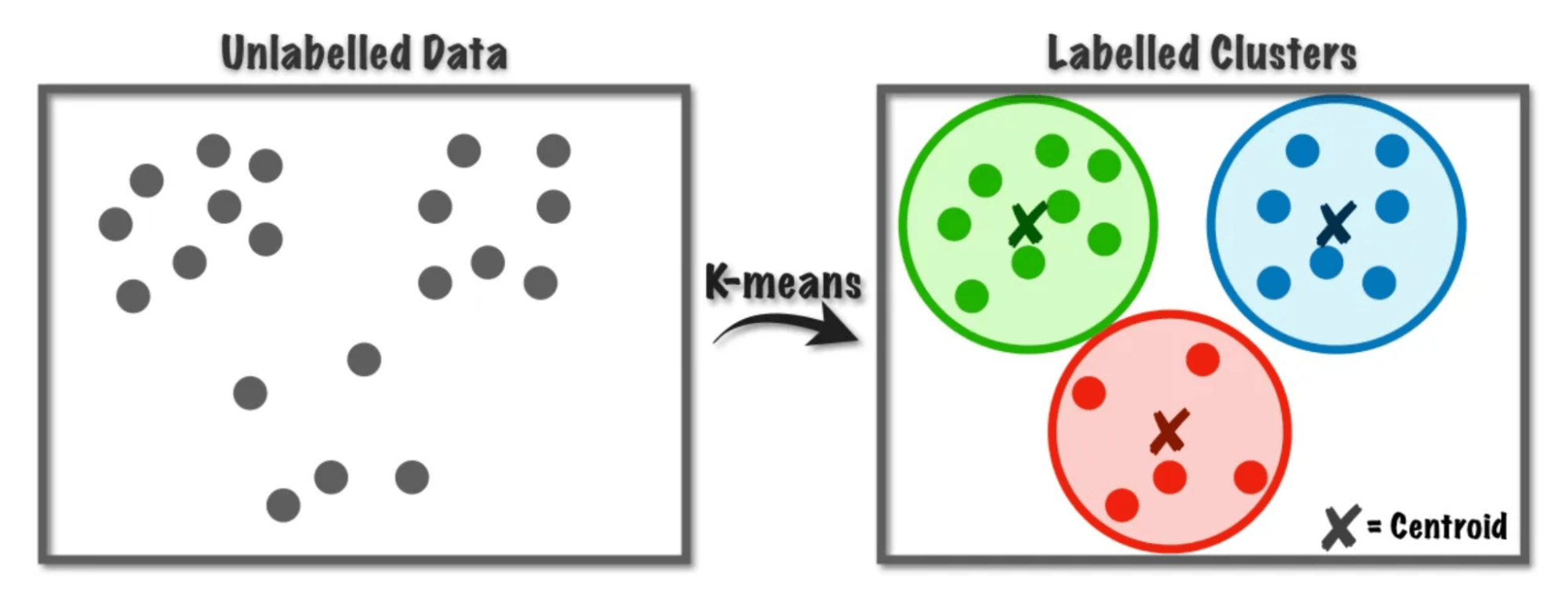 K-Means Clustering