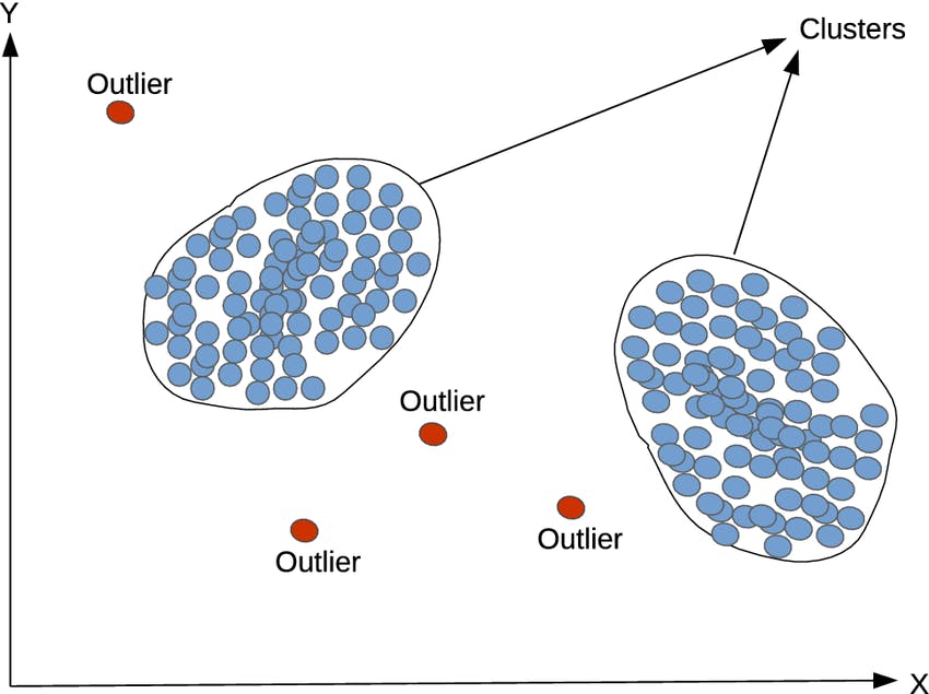 Methods of outlier detection