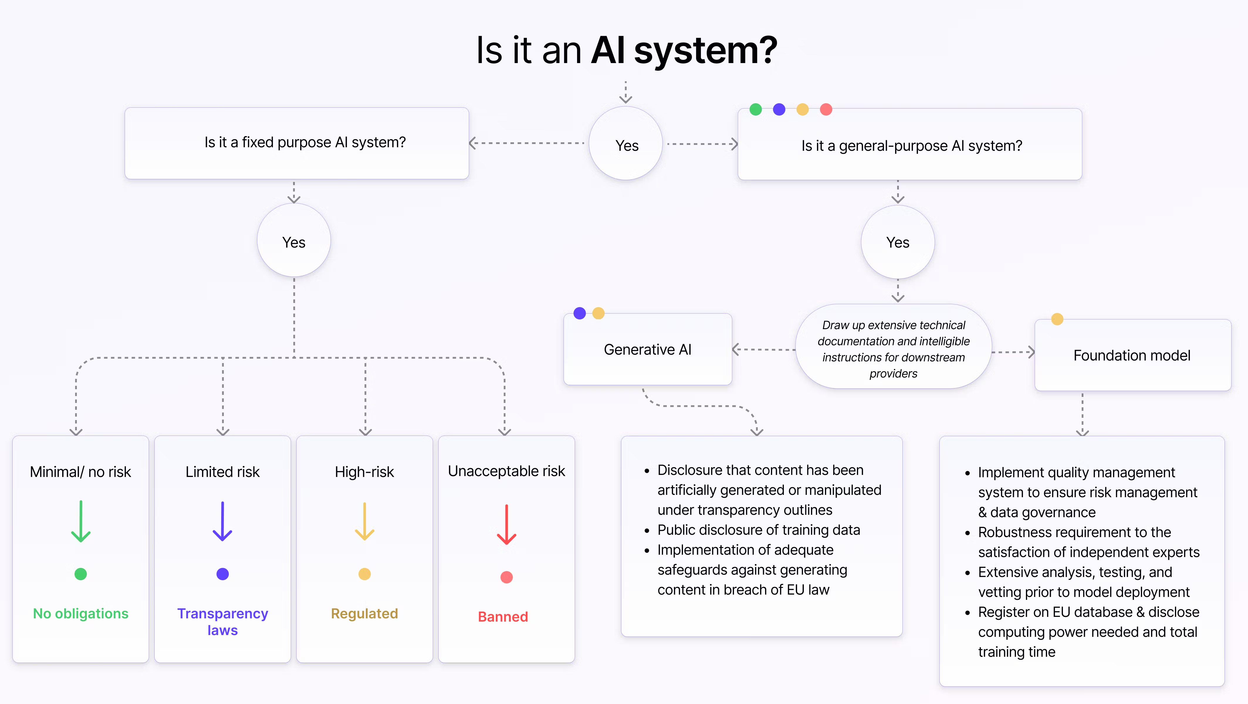 The Impact Of The EU AI Act On Developers Explained | Encord