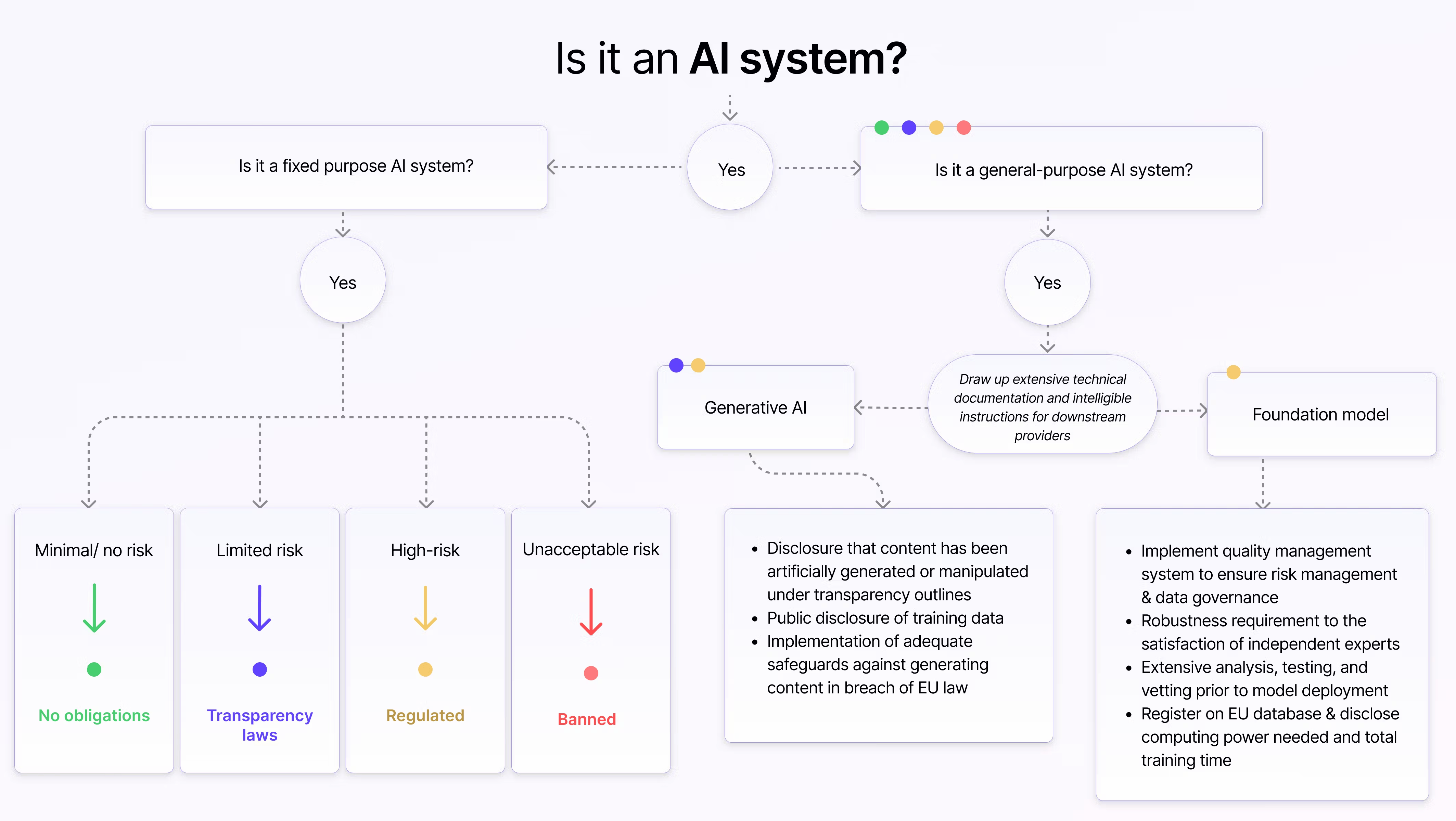 EU AI Act decision tree