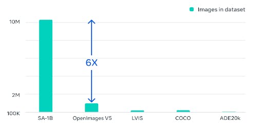 Image displaying the relative size of SA-1B used to train the Segment Anything (SA) model versus previous datasets