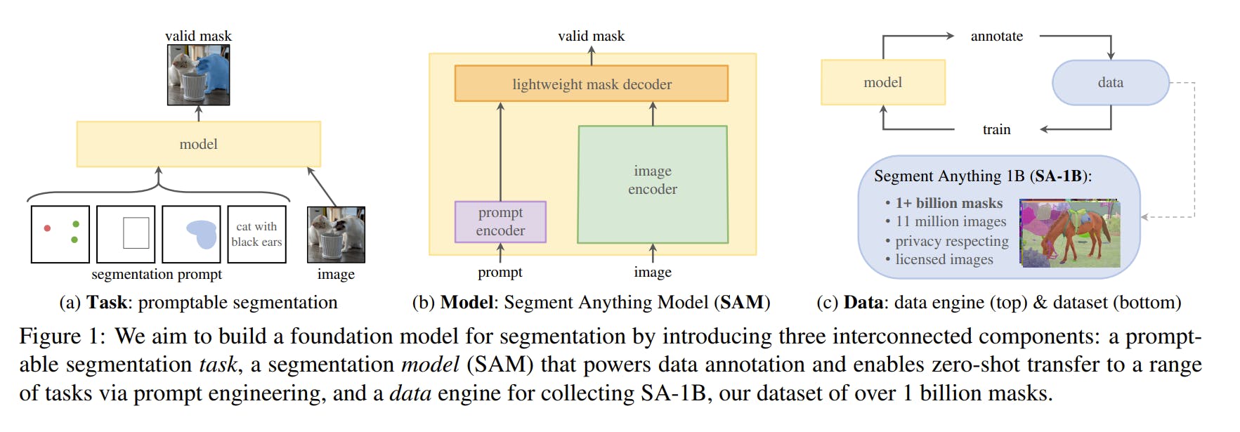 SAM's foundation model