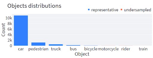 Encord Active allows you to visualize the outliers in your dataset, saving you time to go through your data to find any kind of class imbalances