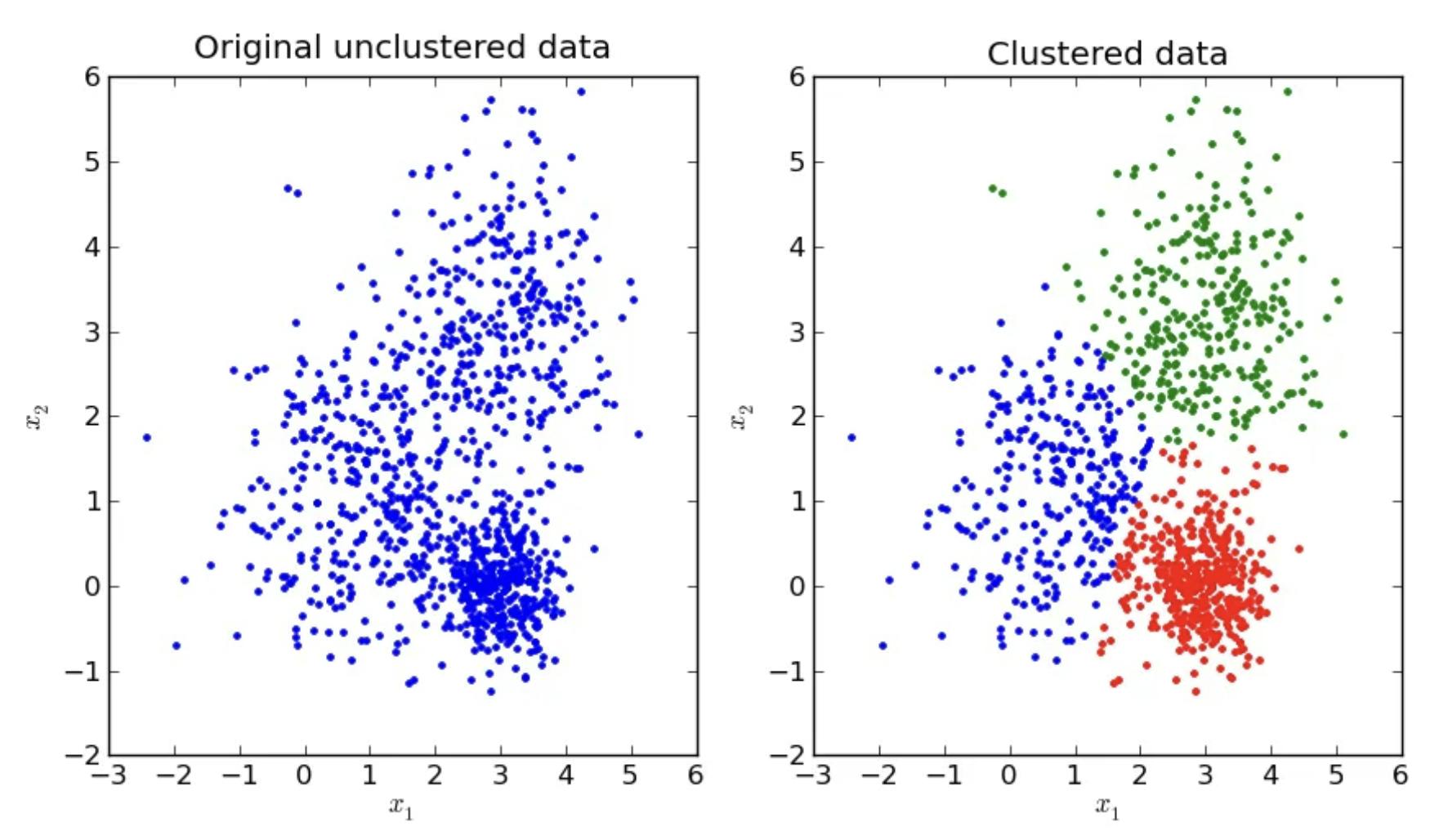 K-Means Clustering - Comparison with the datapoints