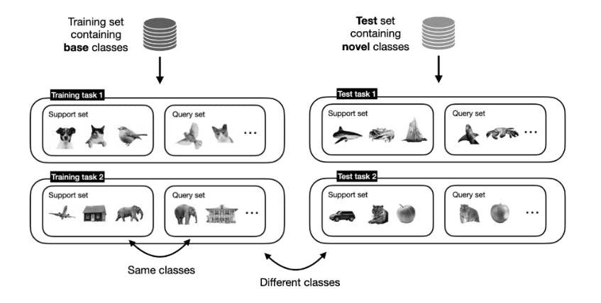 Training and test tasks containing different classes