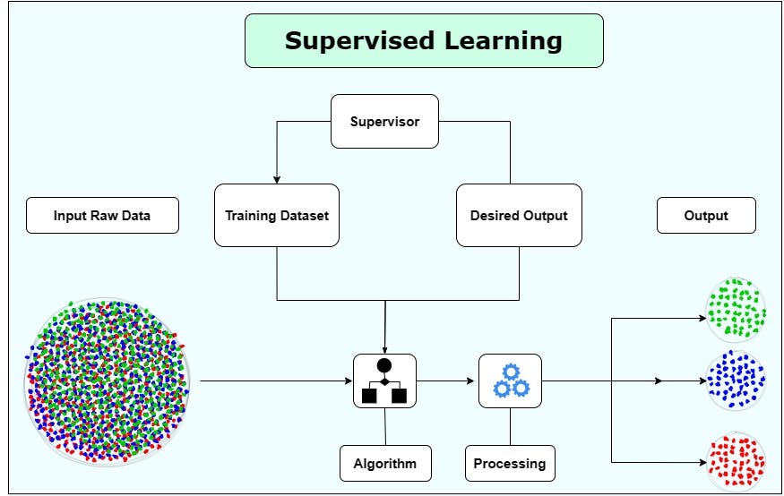Supervised Learning Flowchart