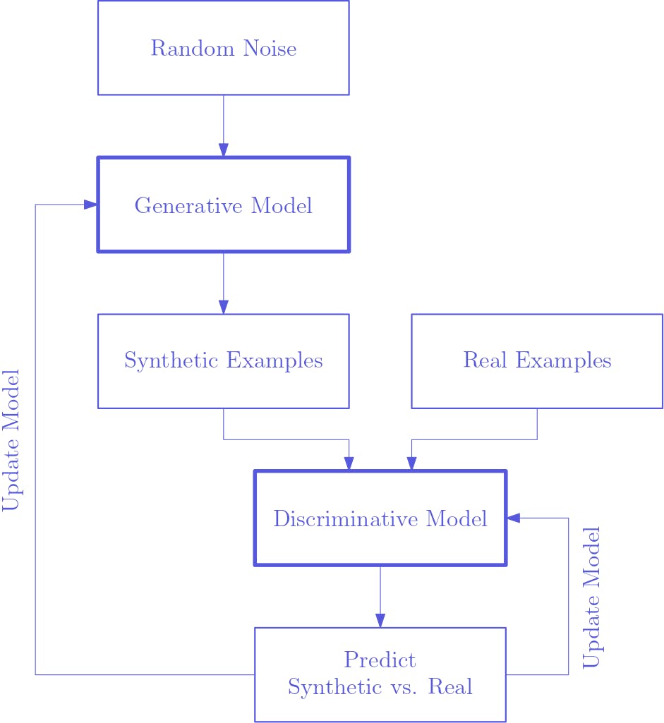 GAN architecture