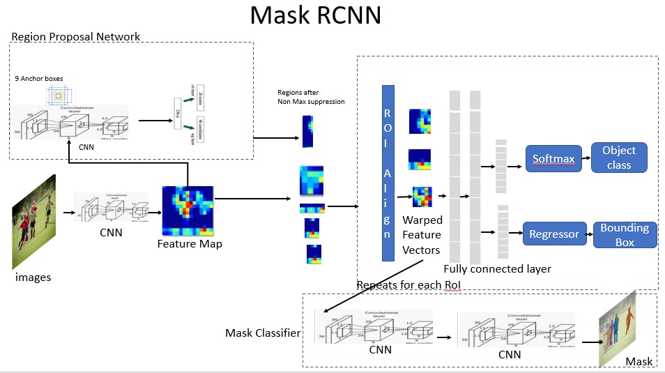 Mask R-CNN Architecture - Encord