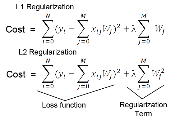 LI and L2 regularization