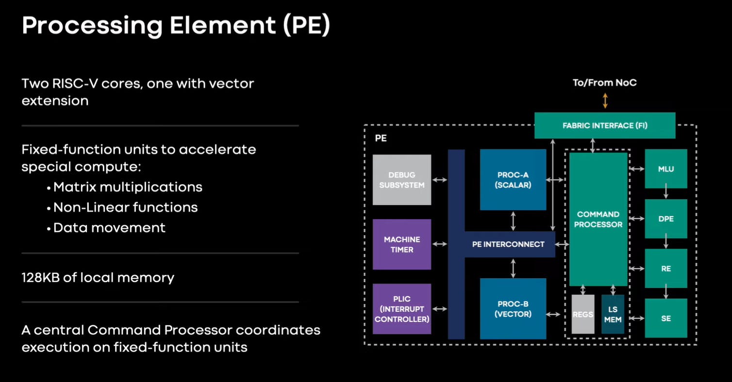 Illustration of Processing Elements's architecture.