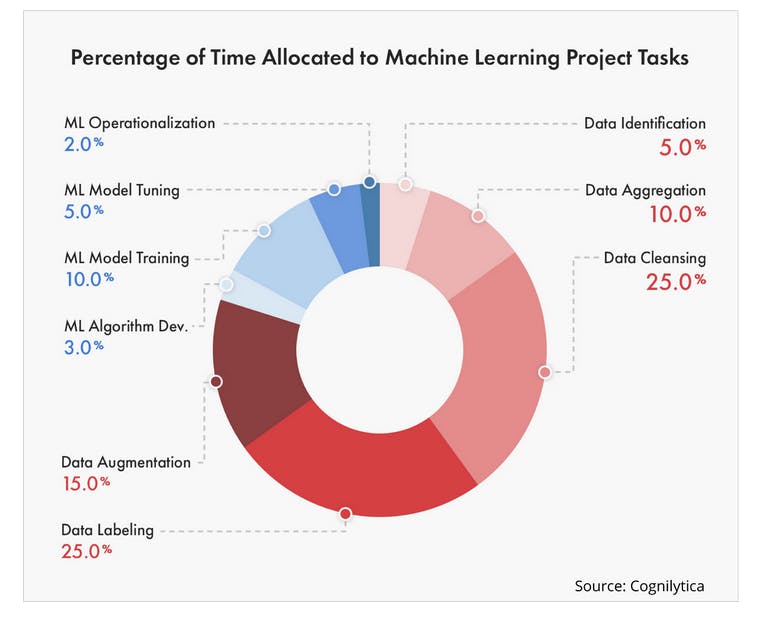 Data labeling takes time: At least 25% of an ML-based project is spent labeling data