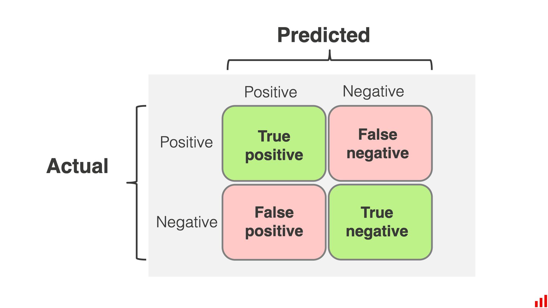 Confusion Matrix | Encord