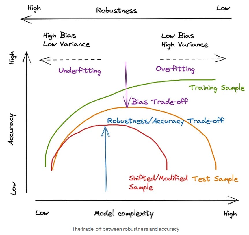 Robustness vs Accuracy | Encord