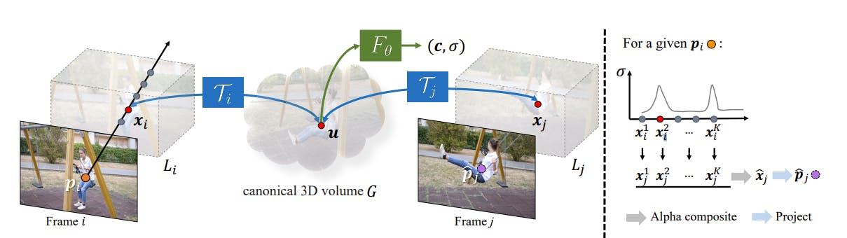 Computing frame to frame motion