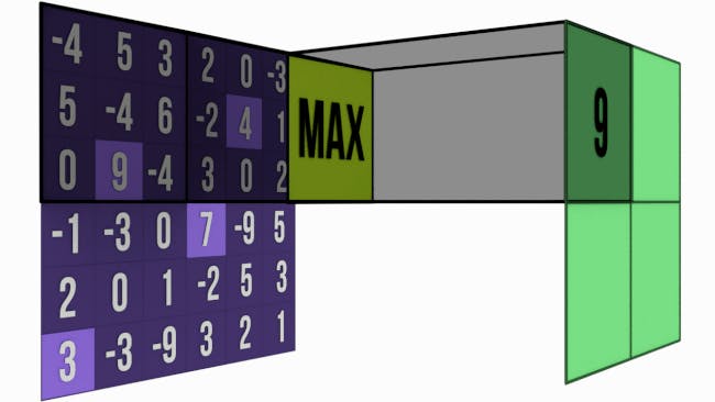 Max Pooling - Convolutional Neural Networks