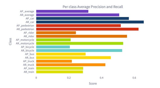 Top 5 best performing classes ranked according to the Average-Recall (BDD)