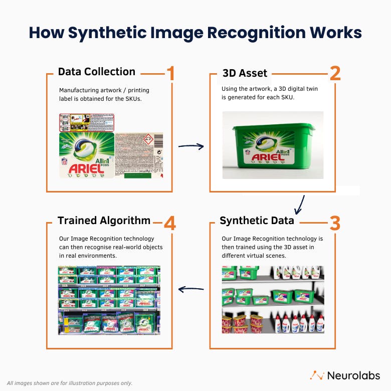 How synthetic image recognition works