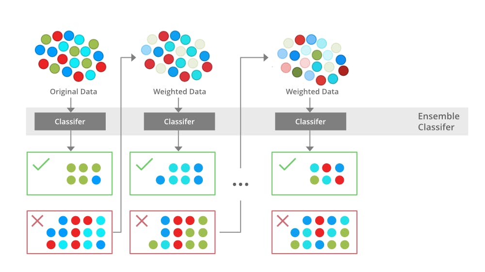 Boosting in Machine Learning