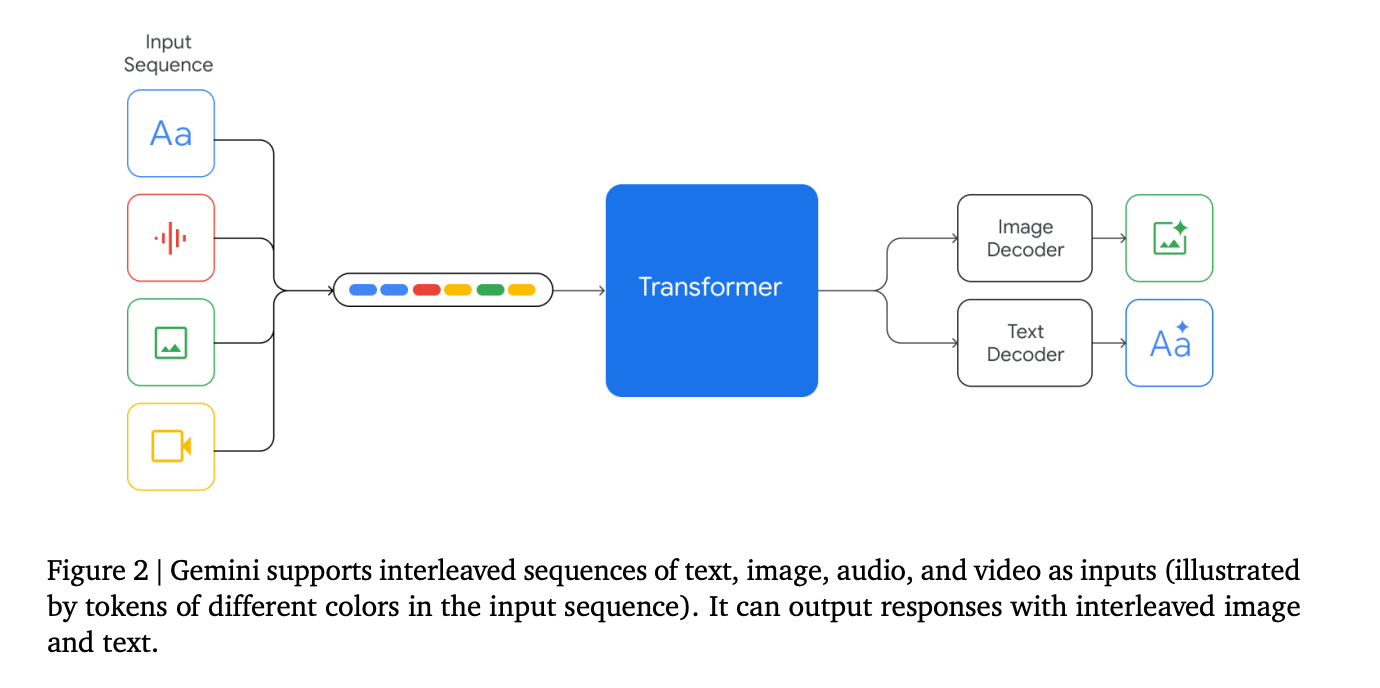 Google’s New Multimodal Generative AI Model, Gemini That Outperforms ...