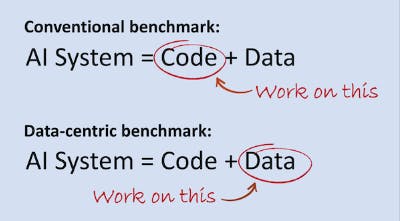 Model-centric vs. Data-centric Computer Vision