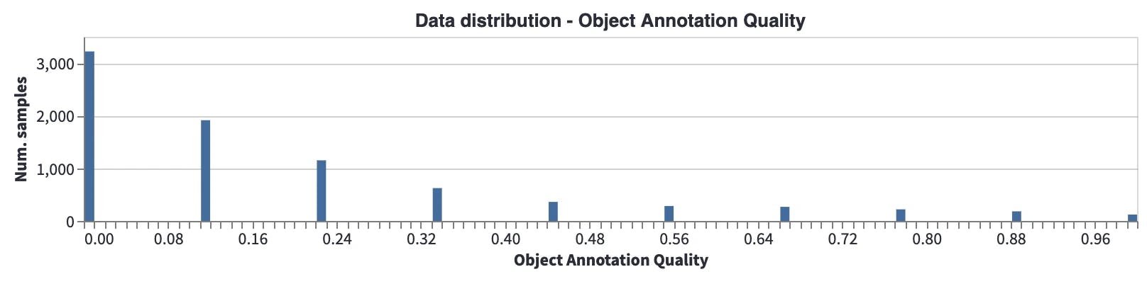 Data distribution - Object Annotation Quality (unofficial dataset)