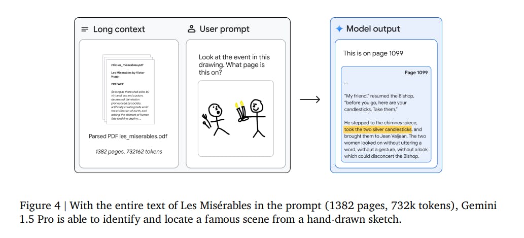 With the entire text of Les Miserables in the prompt (1382 pages, 732k tokens), Gemini 1.5 Pro can identify and locate a famous scene from a hand-drawn sketch