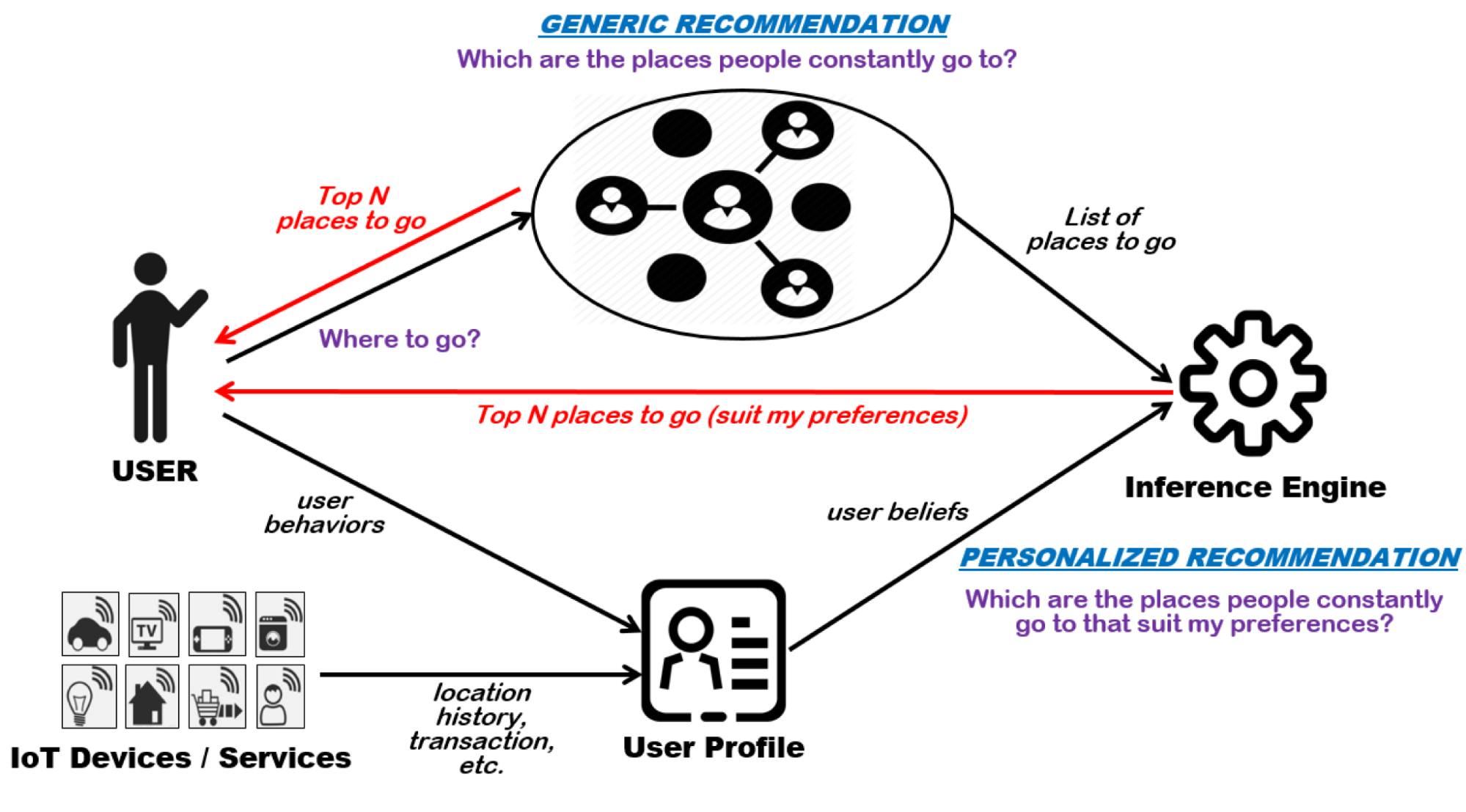 Personalization - Model Inference