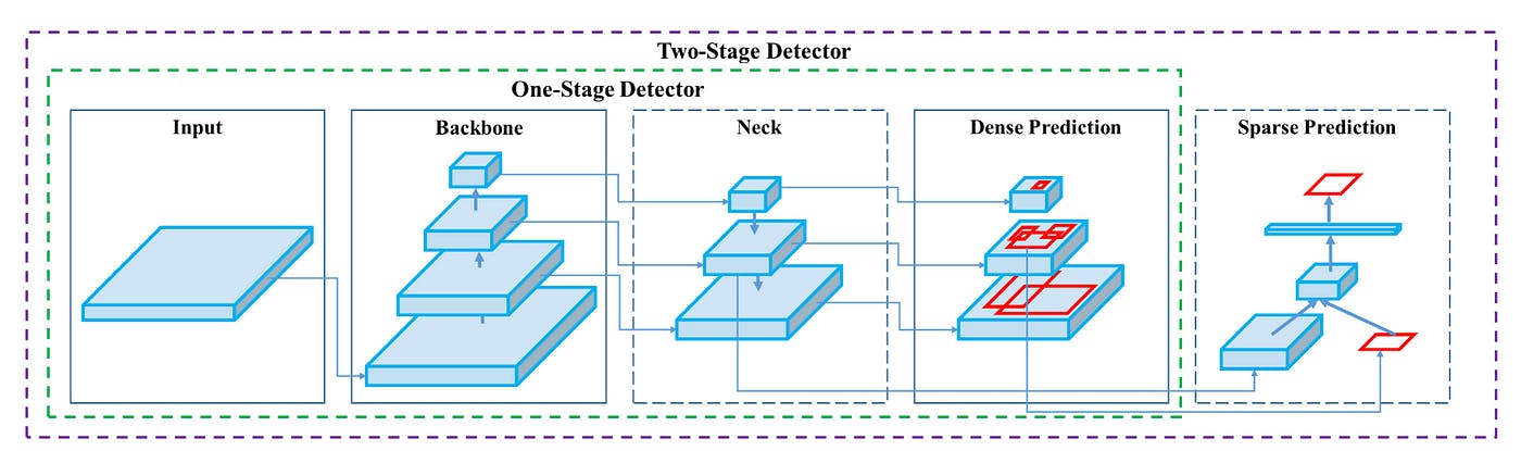 One-stage vs. two-stage object detection 