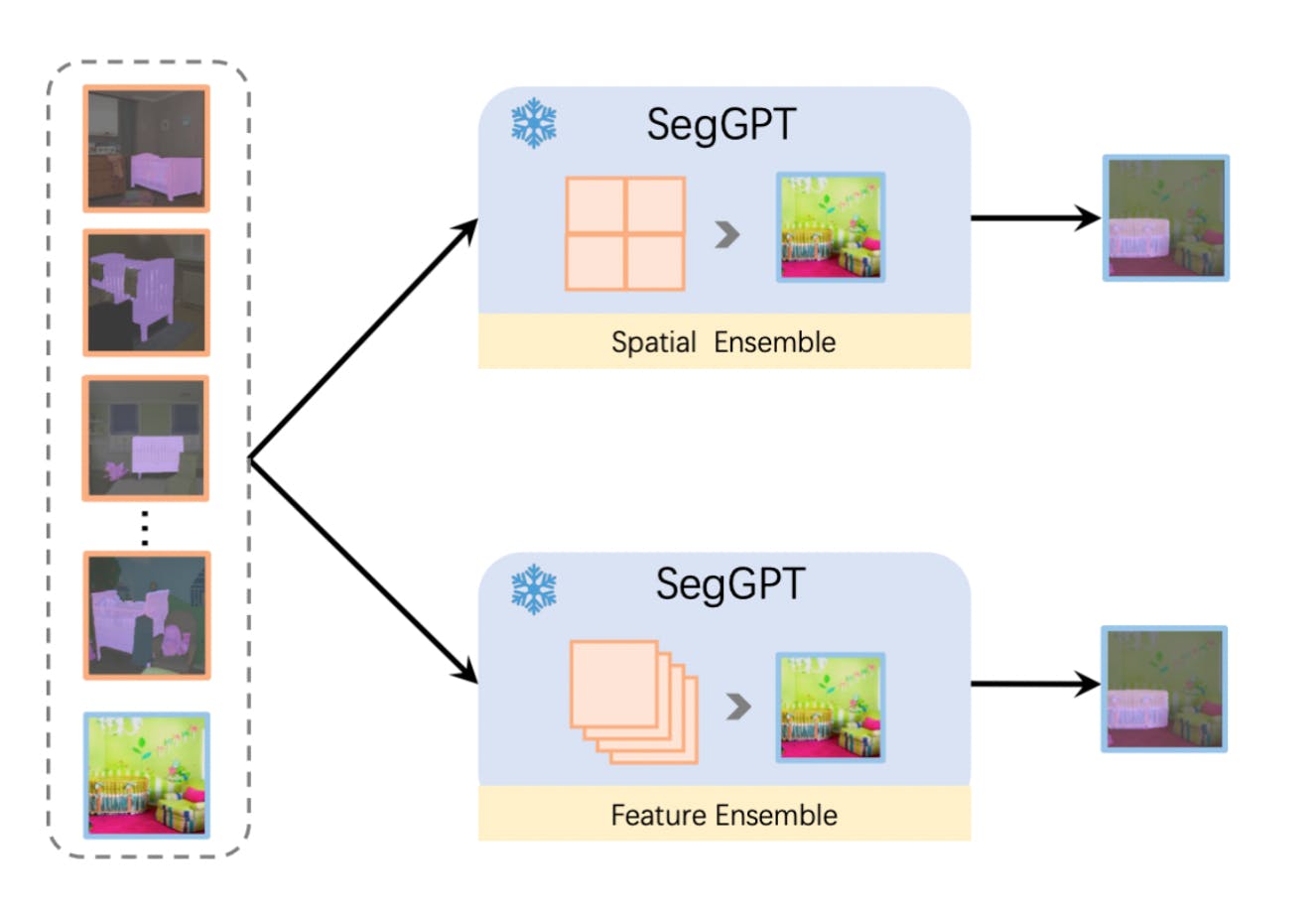 SegGPT: Segmenting everything in context by BAAI for CVPR 2023